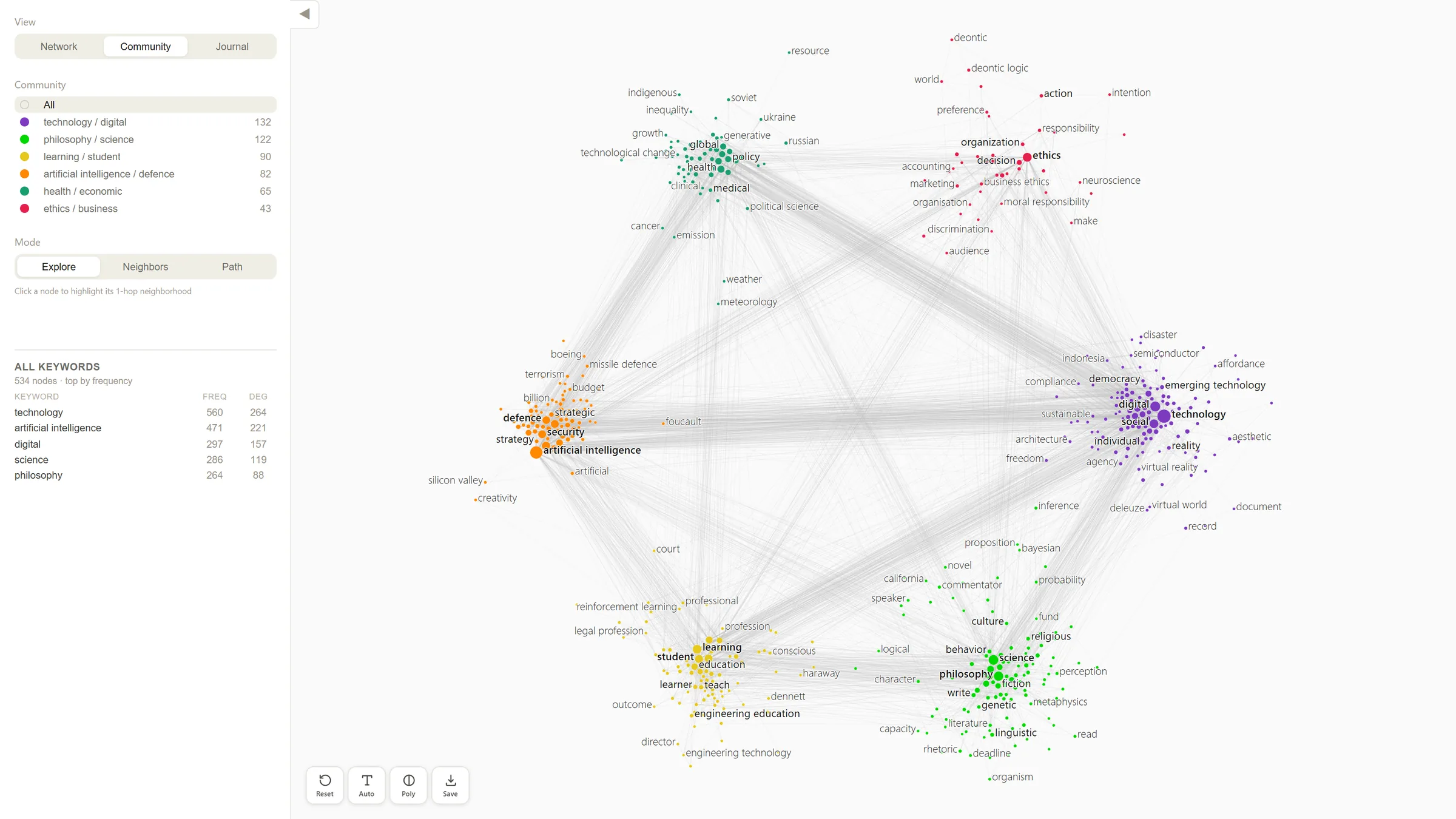 The Community view: the six top-level communities pulled apart around a circle, each a colored cluster of labeled keywords, with gray links between them.