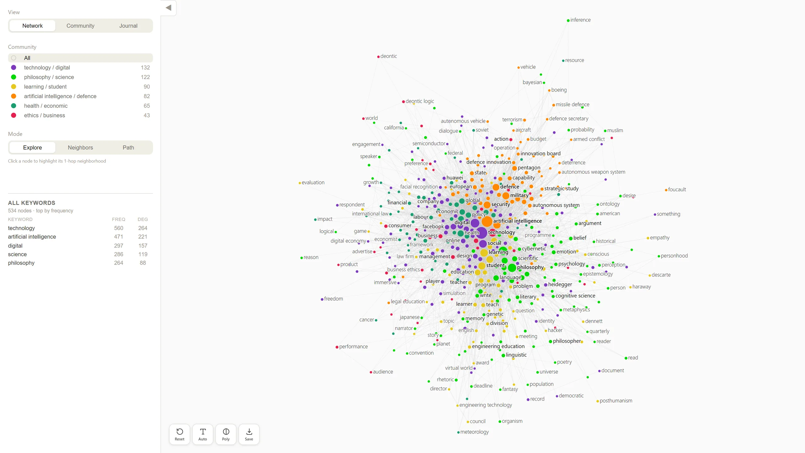 The keyword network of the tool, 534 AI ethics keywords colored by six thematic communities.