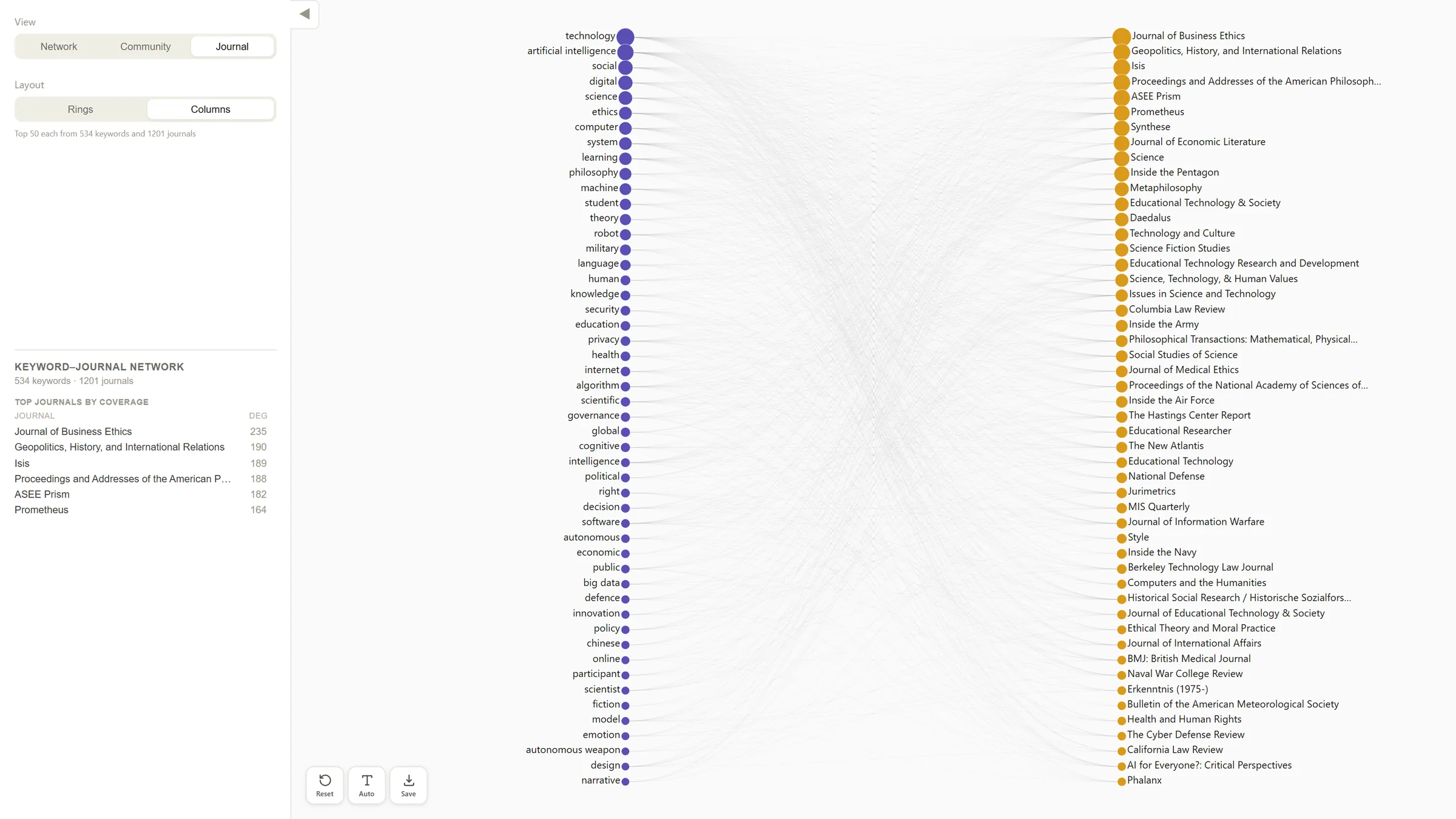 The Journal view in columns: 50 keywords in a purple column on the left and 50 publication sources in an orange column on the right, each in rank order, joined by curved links.