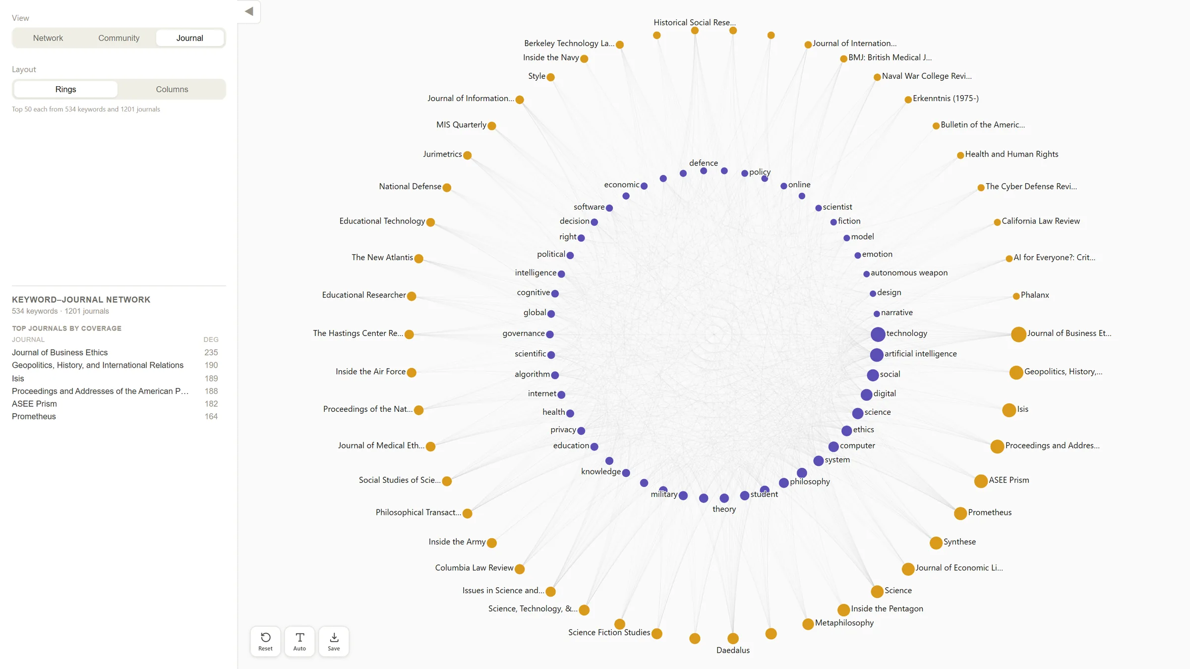 The Journal view in rings: an inner ring of purple keywords and an outer ring of orange publication sources, joined by faint curved links.