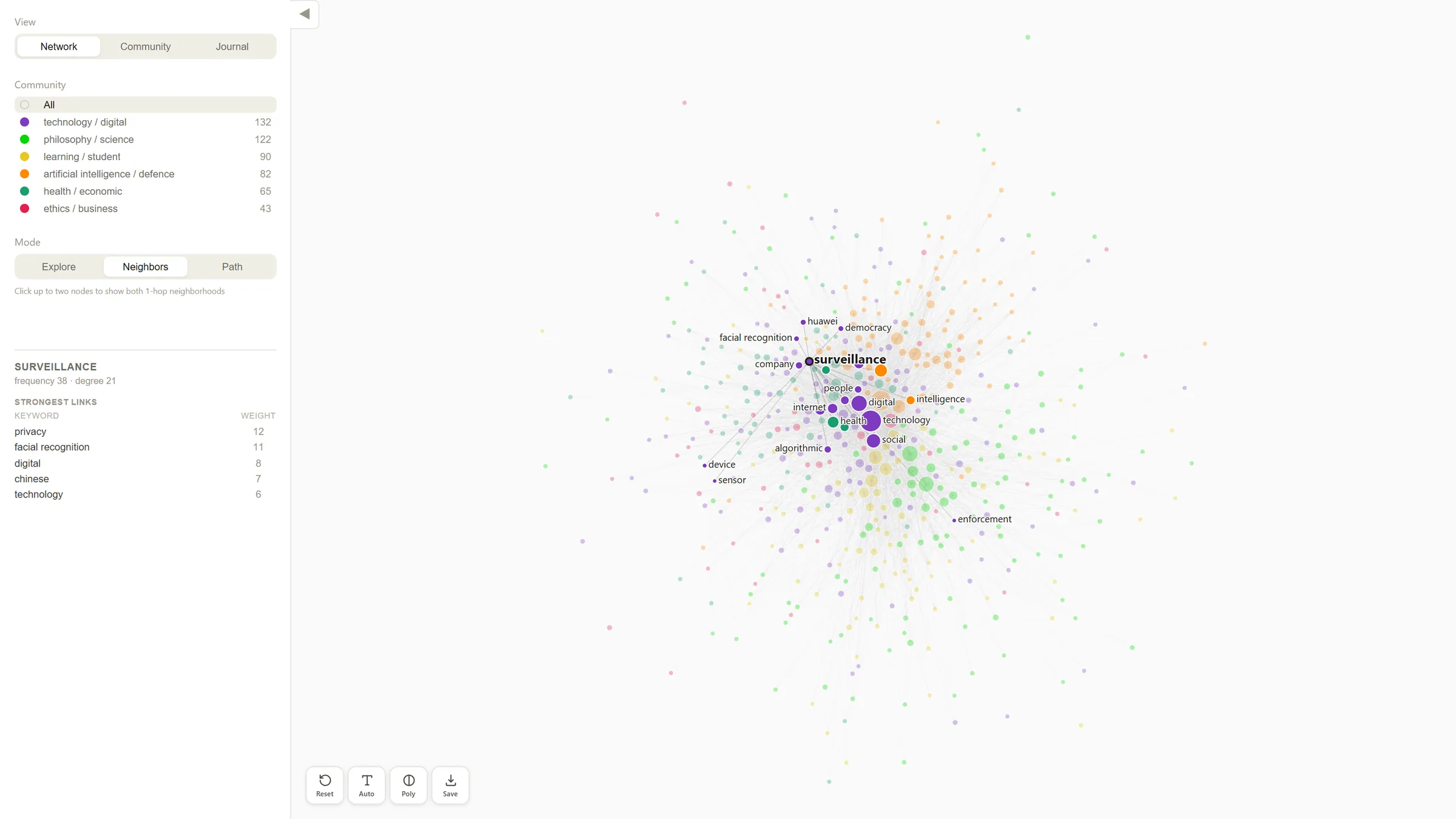 Surveillance selected: its neighbors stay in color with their labels, the rest of the network fades, and the sidebar lists its strongest links.