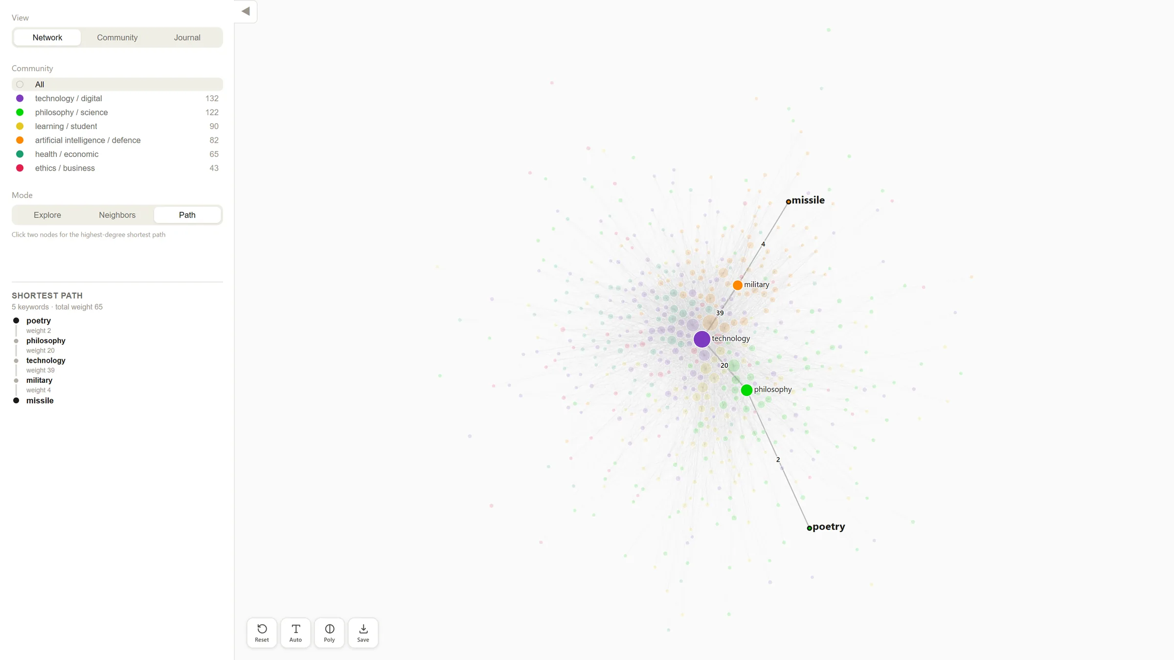 Path mode: a line from poetry through philosophy, technology, and military to missile, drawn over the faded network, with the path listed in the sidebar.