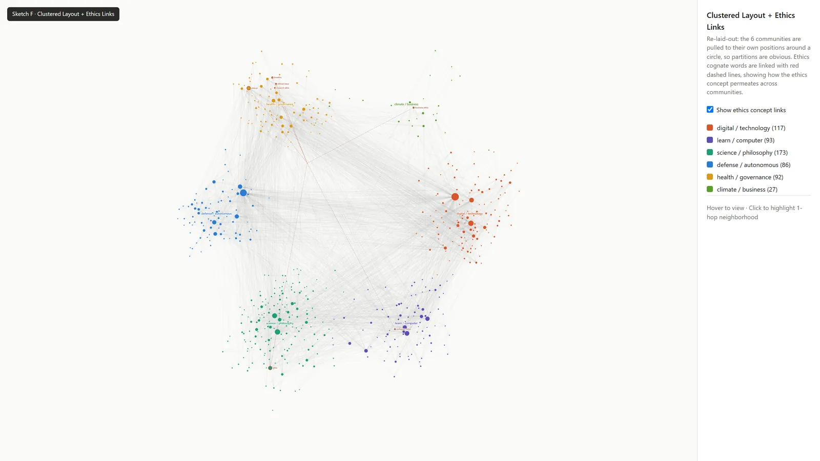 Orbit: the communities pulled apart into separate clusters around a circle.