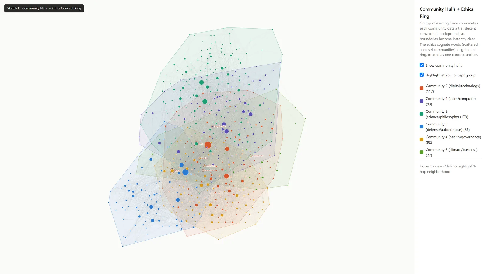 Territory: soft colored hulls drawn around each community on the network.