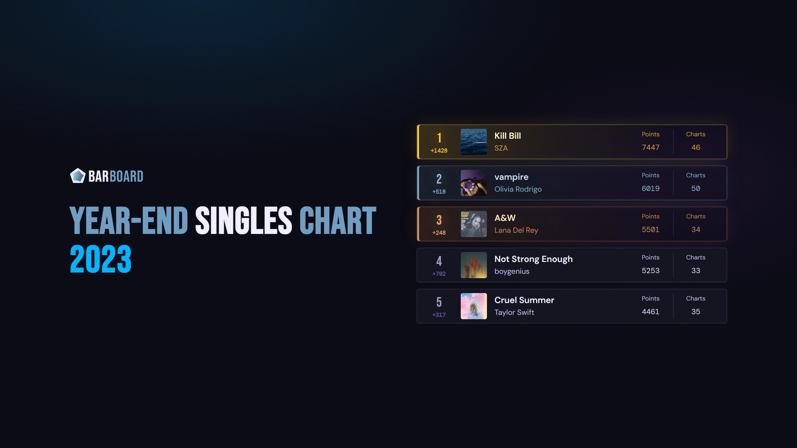 The BARBOARD wordmark above the title Year-End Singles Chart 2023, beside the top of the year’s ranking, each song with its album artwork, points and chart count.