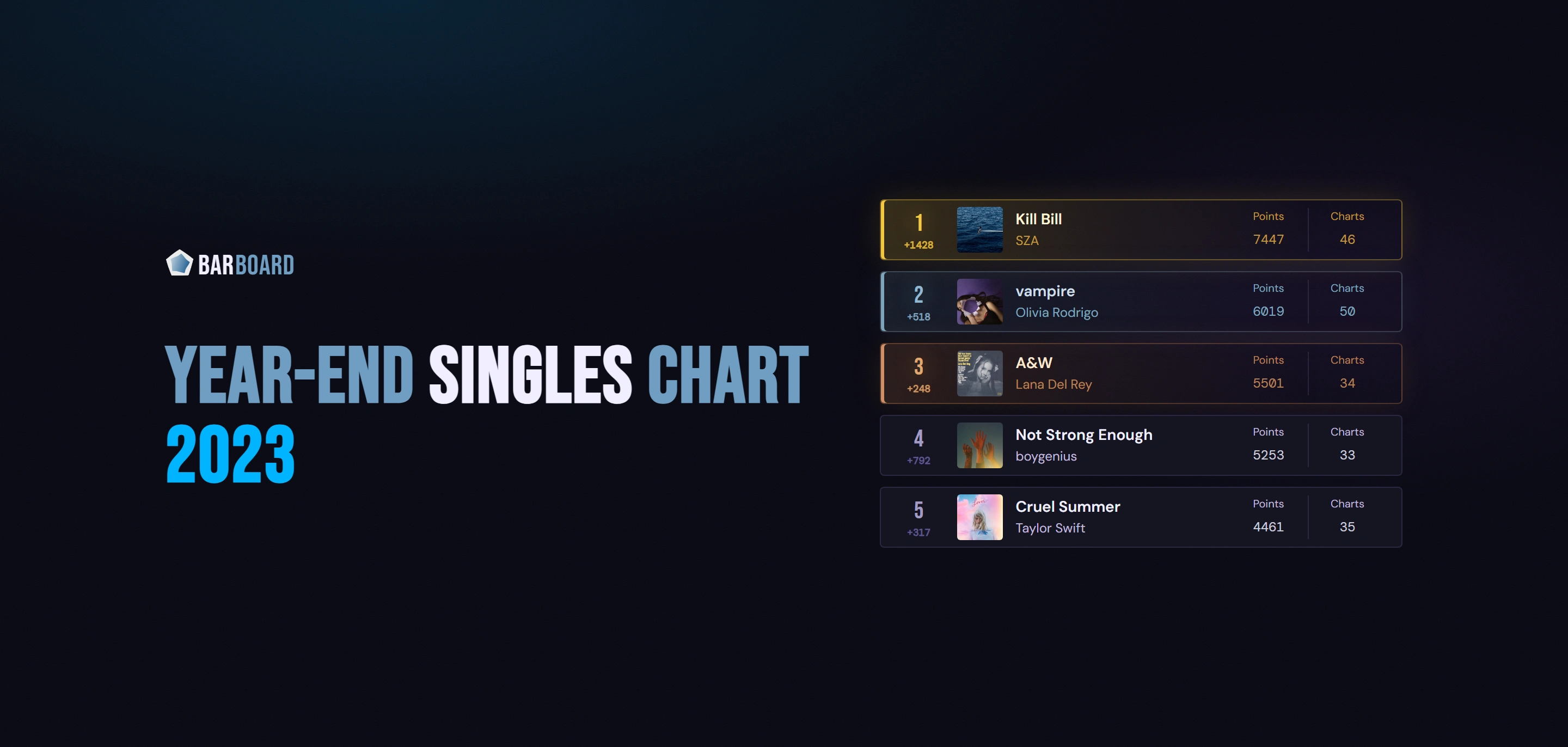 The BARBOARD wordmark above the title Year-End Singles Chart 2023, beside the top of the year’s ranking, each song with its album artwork, points, and chart count.