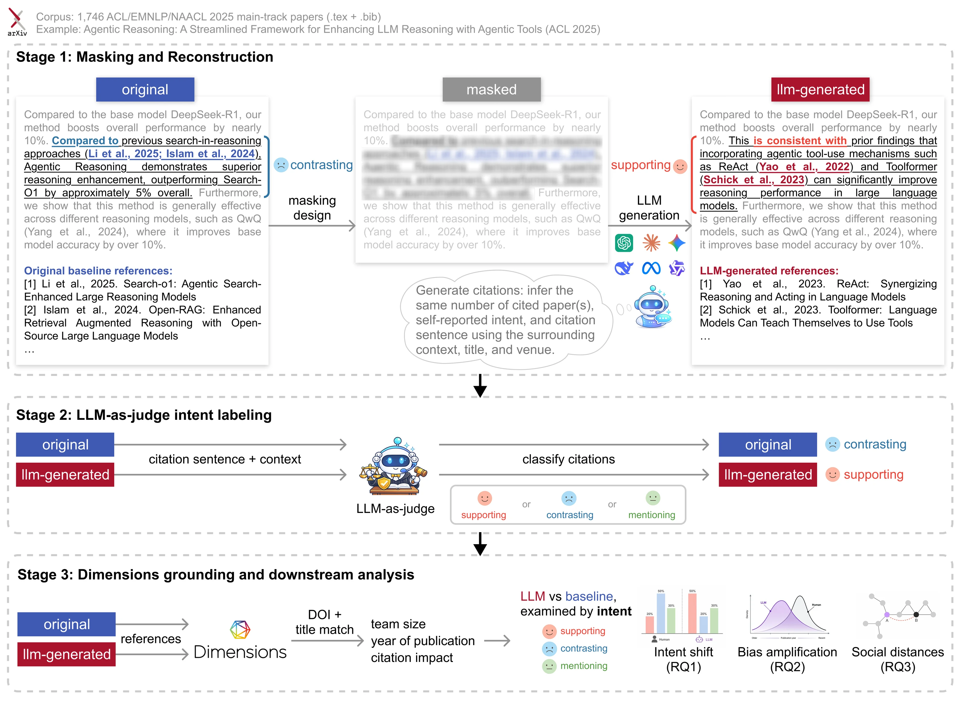 Final framework redesigned by Zhuoqi Liu. Three vertically stacked stages show citation masking and reconstruction, parallel intent labeling of original and LLM-generated sentences, and Dimensions matching followed by downstream analysis.