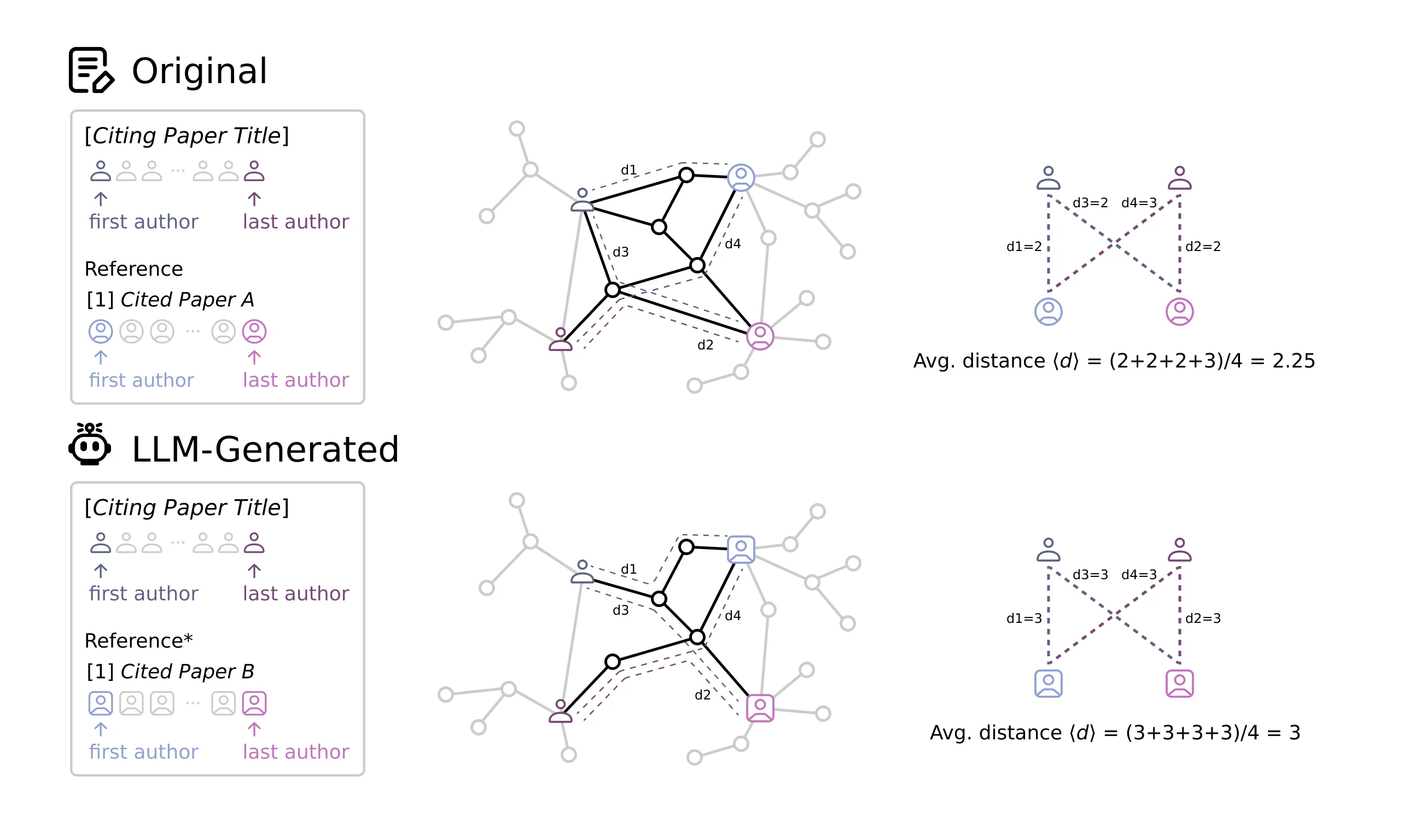 Social-distance diagram designed by Zhuoqi Liu. Two rows compare an original citation with an LLM-generated replacement. Each row identifies first and last authors, traces four coauthorship paths, and averages their lengths, yielding illustrative distances of 2.25 and 3.