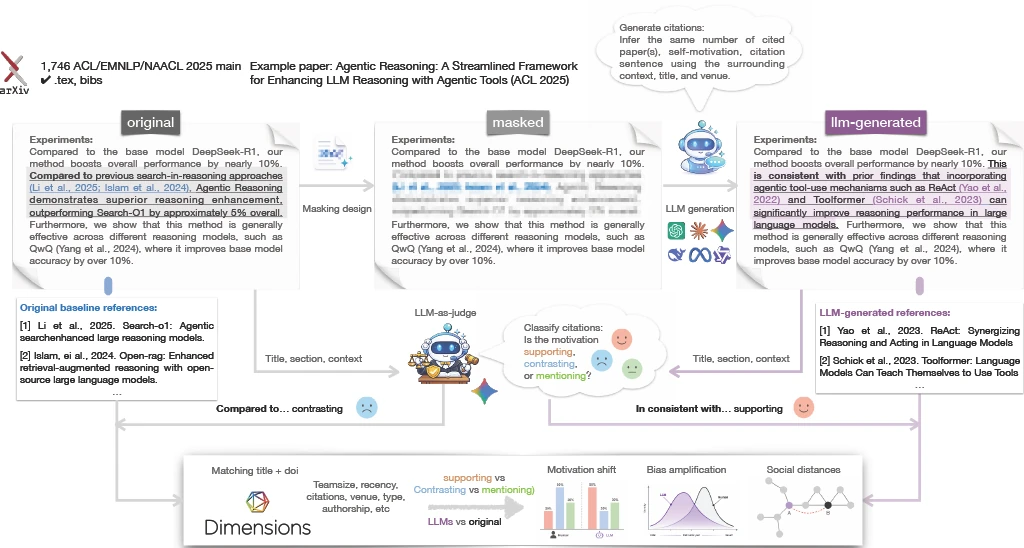 Earlier framework created by Yixuan Liu, before Zhuoqi Liu’s redesign, with original, masked, and generated sentence panels across the top and long connectors leading to intent labeling and Dimensions matching below.