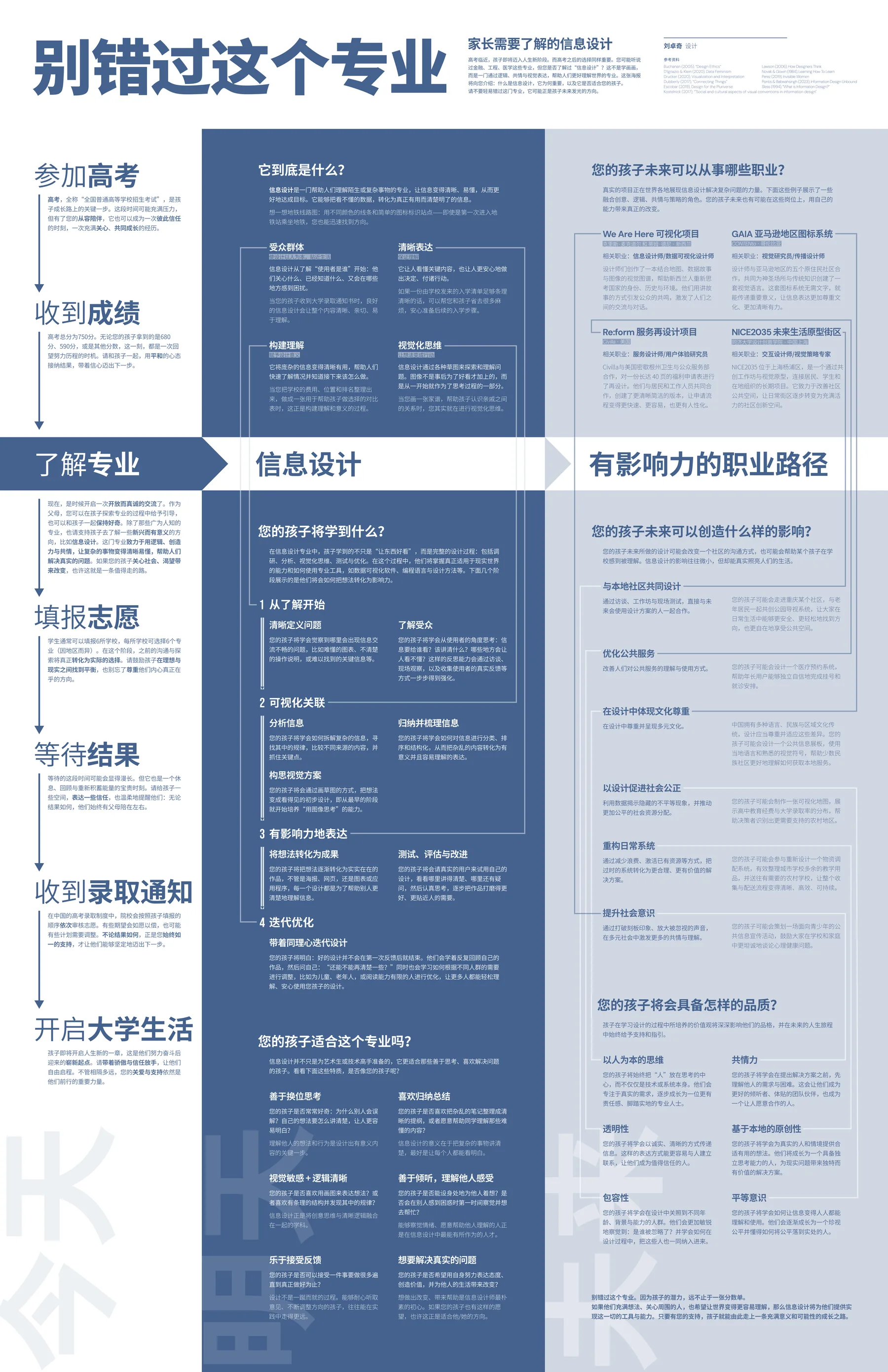 The finished poster in Chinese, in blue and grey. A left column steps down through the Gaokao, the score release, choosing a major, the application, the wait and admission; a wide band across the middle runs from Explore majors to Information design to Careers with impact; the centre and right columns explain what the field is, what a student learns, and where the degree leads.