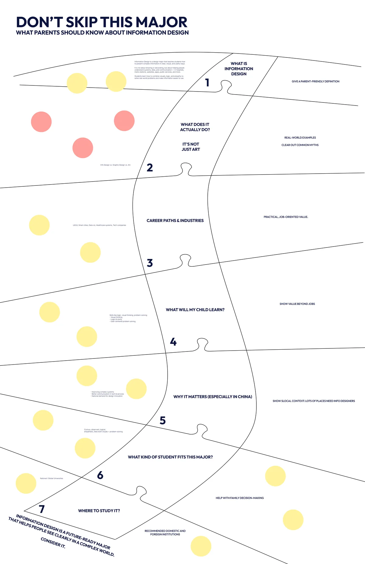 Version 01: a numbered puzzle trail winding down a white page, with seven stops carrying questions such as what is information design and what will my child learn, and loose circles of colour scattered around them.