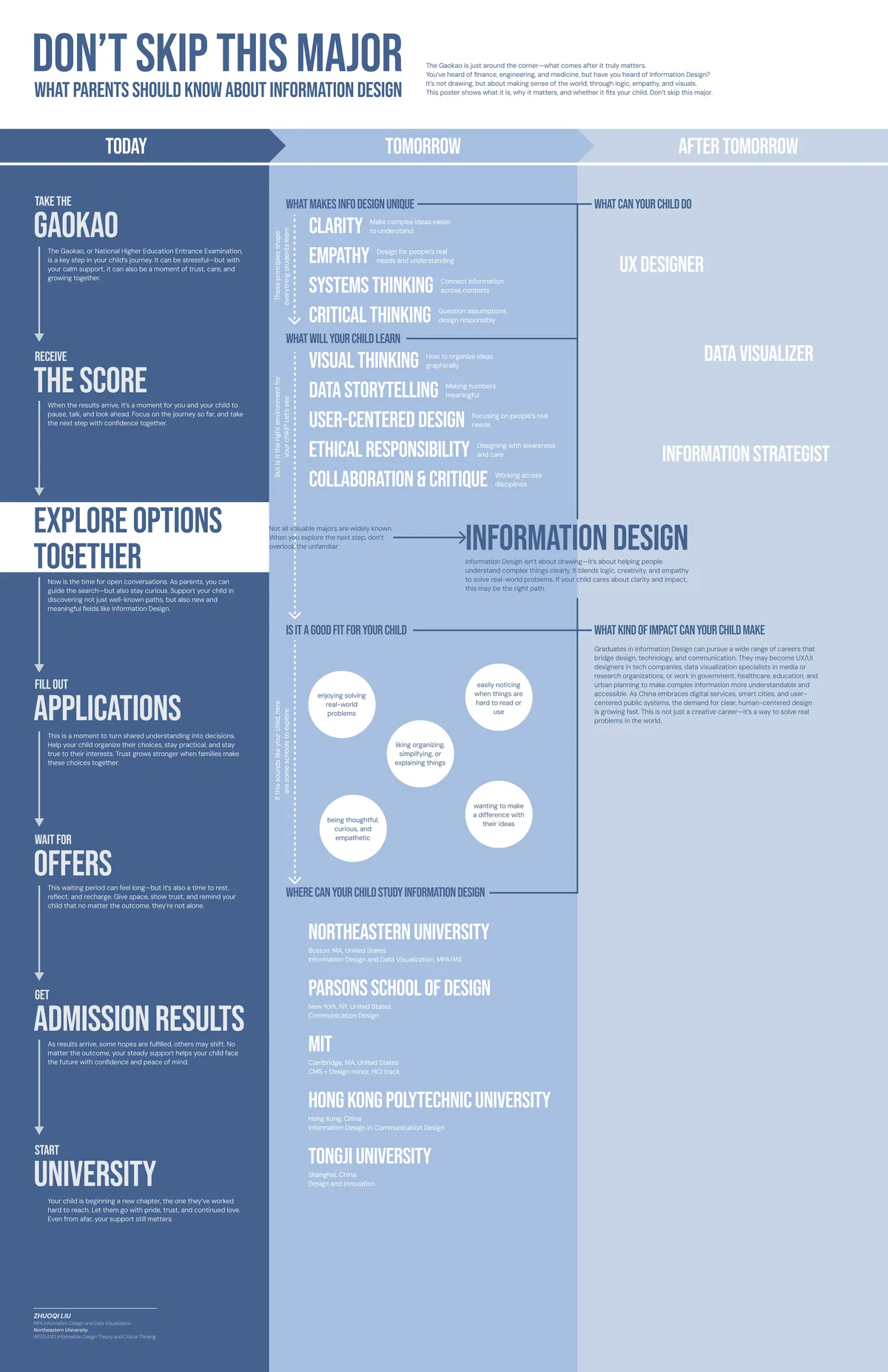 Version 03: the same three columns now labelled Today, Tomorrow and After tomorrow across the top, with the application steps on the left, the skills and principles of the field in the centre, and job titles on the right.