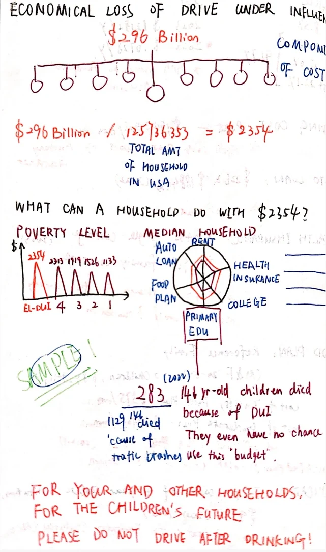 A notebook page working out the loss figure as a tree of nine cost components, then the division into $2,354, then a poverty-line chart beside a radar chart of household expenses, and a note about 283 children.