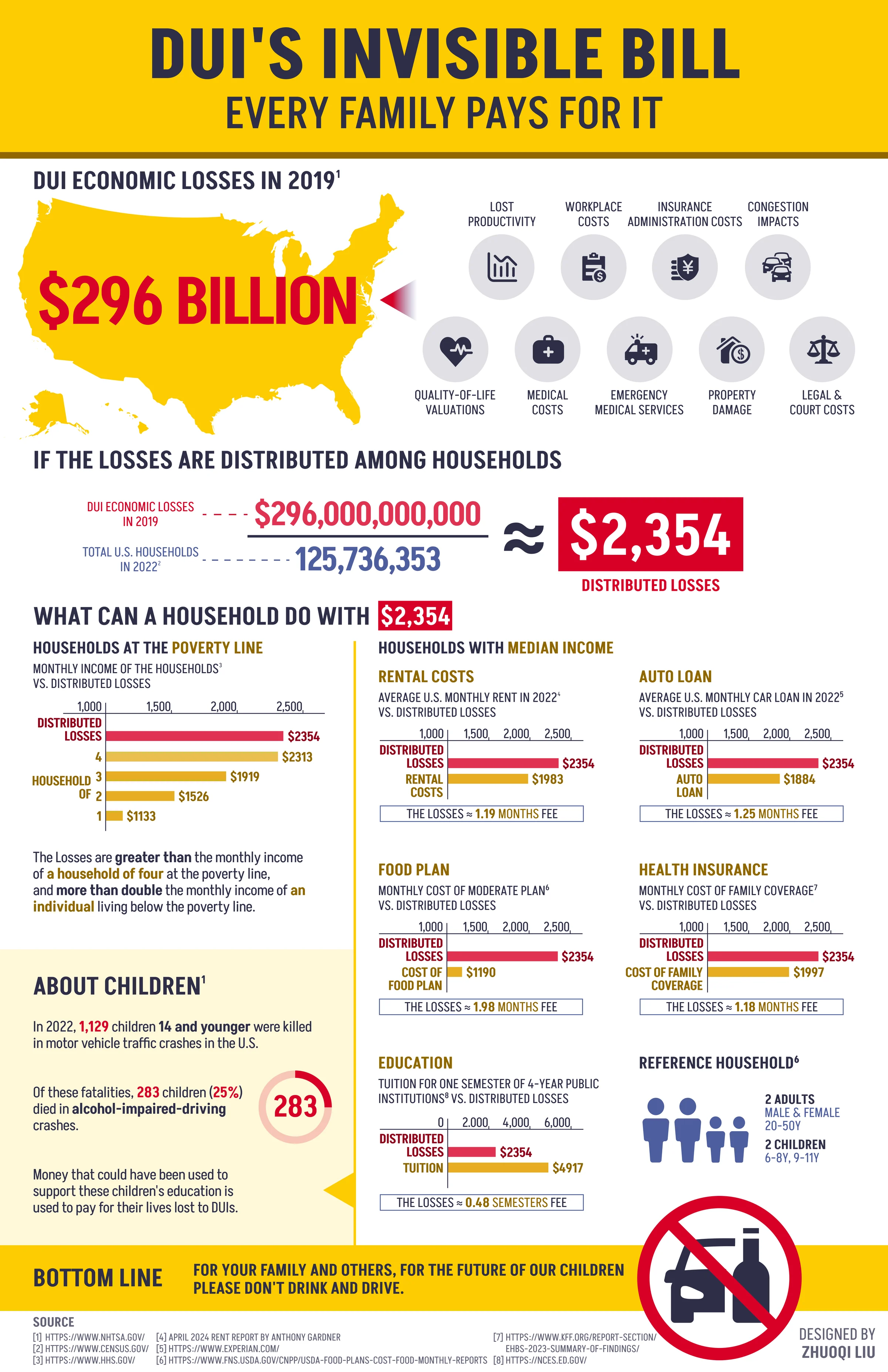 The final poster, which moves from $296 billion on a map of the United States, through a division into $2,354 per household, to bar charts against rent, food, health coverage, an auto loan and tuition, and closes on 283 children.