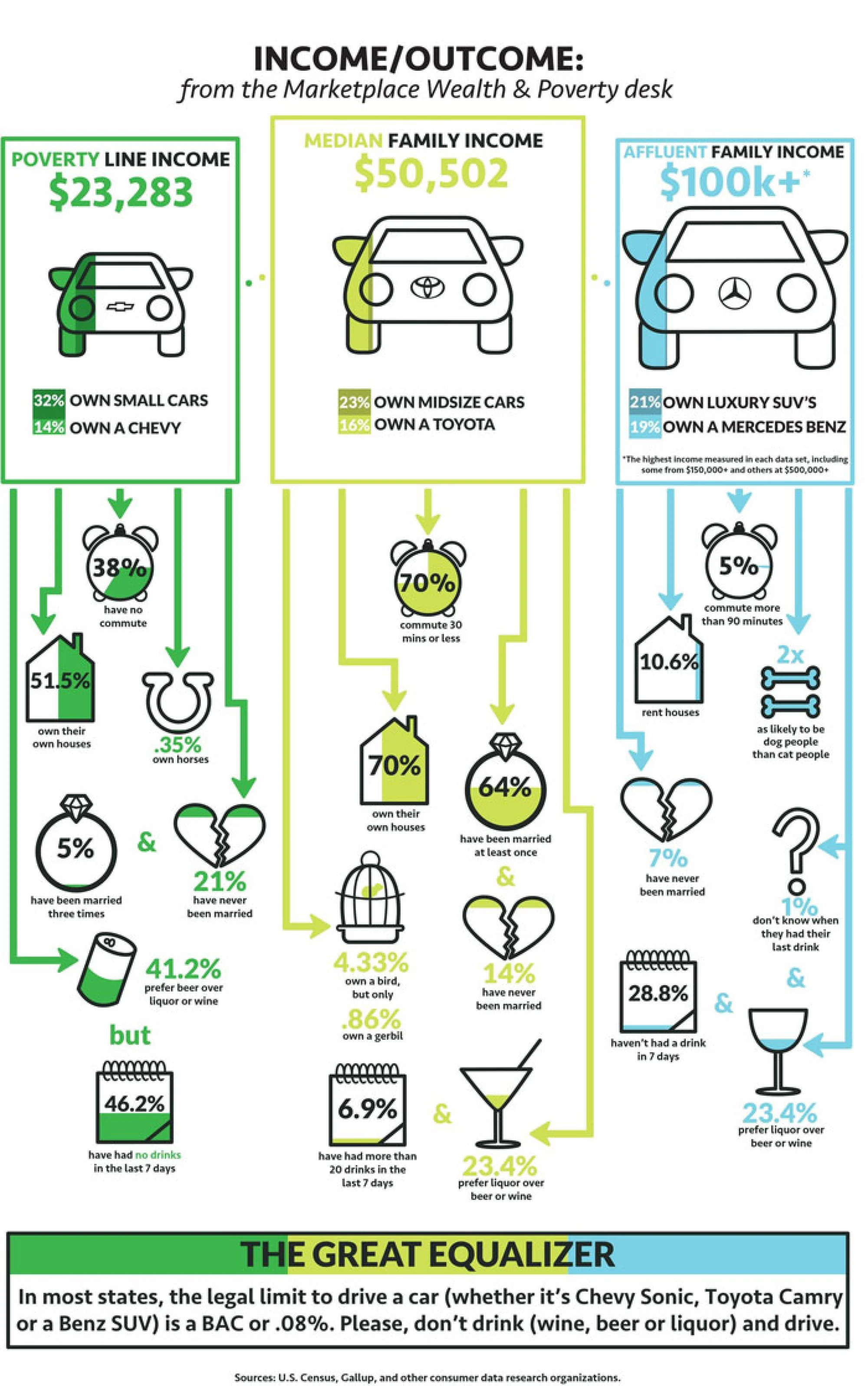 The original infographic: three income brackets in three columns, each headed by a car and a manufacturer badge, with arrows running down to statistics on commuting, home ownership, marriage, pet ownership and drinking, and a closing panel on the legal blood alcohol limit.