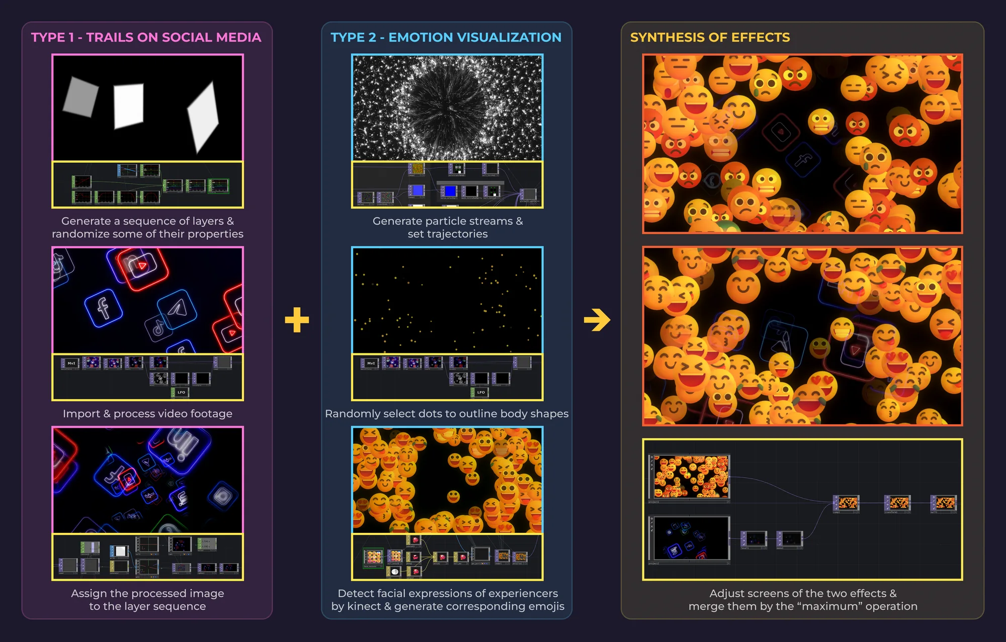 The two layers and their merge, in three columns. Type 1 builds trails of social media imagery from a randomized sequence of layers; type 2 builds the emotion visualization, generating particle streams, outlining a body from them, and growing emoji from detected facial expressions; the third column shows the two merged into one field of emoji over a particle silhouette.