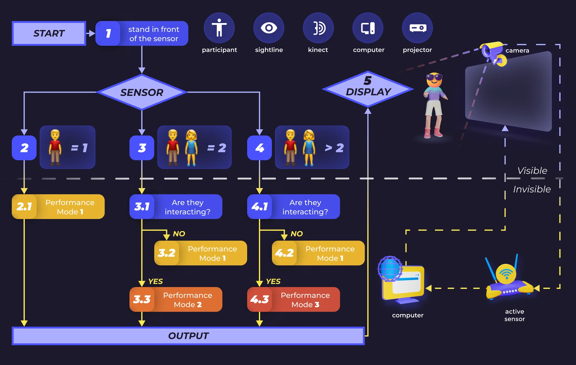 The interaction flowchart. From a start box a visitor stands in front of the sensor, which branches on how many people are present: one goes straight to performance mode 1; two and more than two each ask whether they are interacting, and a no on either branch returns to mode 1 while a yes gives mode 2 and mode 3. All branches meet at a single output. A dashed line across the diagram separates what the visitor sees from the camera, computer, and sensor that stay invisible.