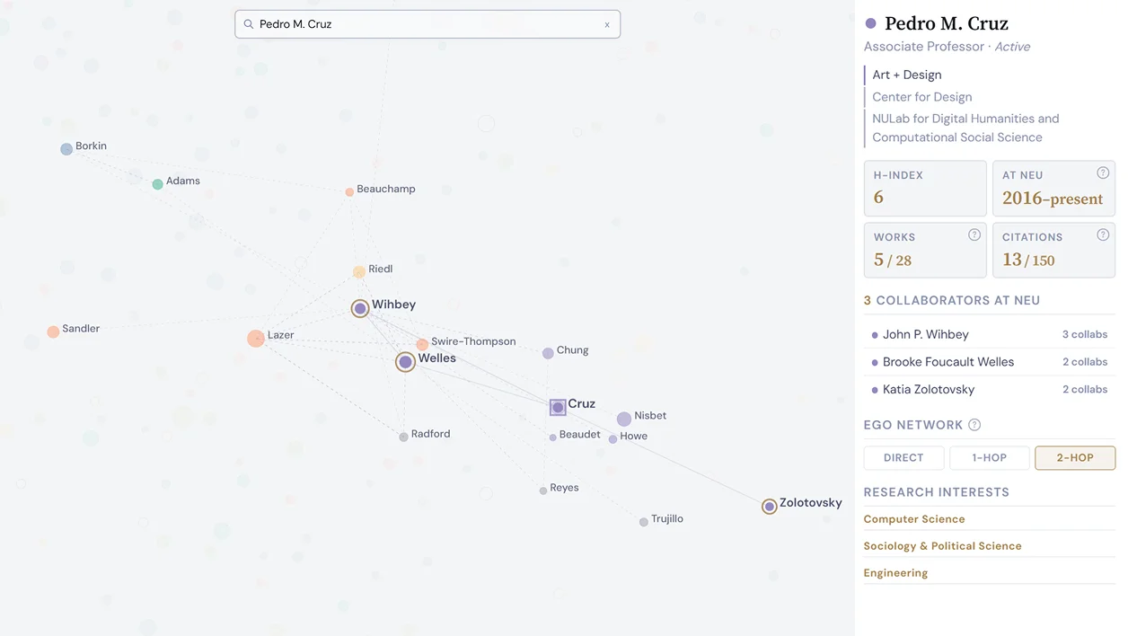 The Collaboration Map with one scholar selected in 2-Hop view: their local network on the left, and a panel on the right showing affiliations, h-index, collaborators, and research interests.