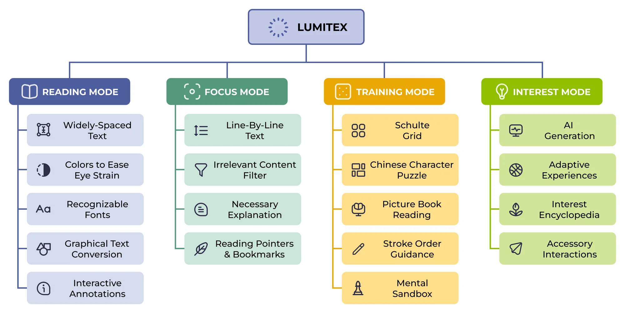 An information architecture diagram with four modes (Reading, Focus, Training, and Interest) containing 18 proposed features in total.