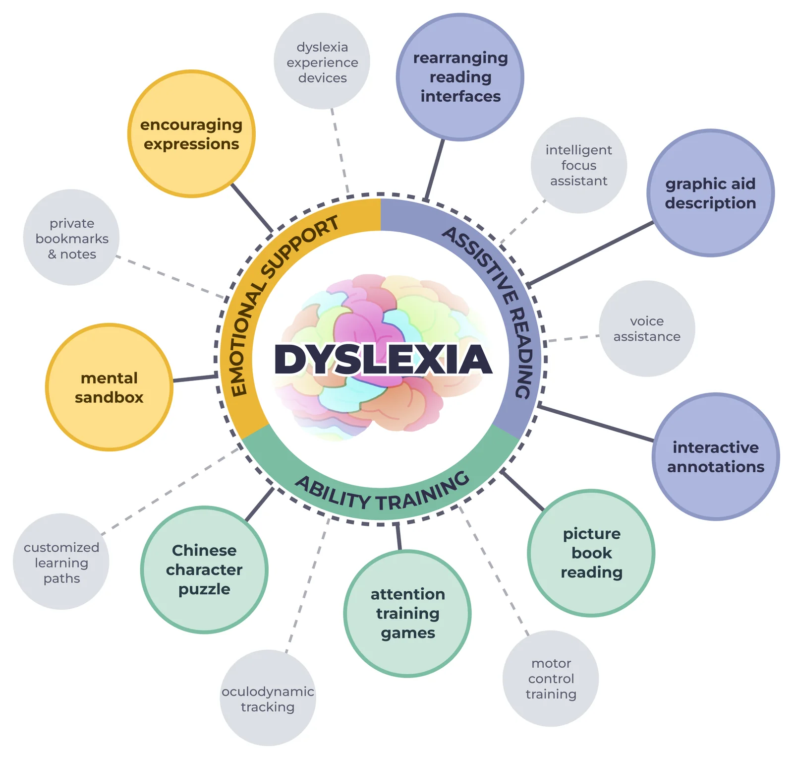 A mind map with dyslexia at the center, divided into emotional support, assistive reading, and ability training, with ideas grouped around each area.