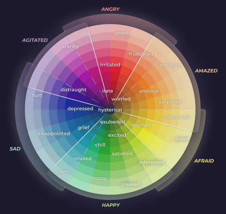 The emotion wheel. About forty terms sit in rings inside a colour disc, from irate, upset and frustrated in the reds through anxious and worried, to chill, satisfied and pleased in the greens and depressed, grief and disappointed in the blues. Six labels ring it: angry, amazed, afraid, happy, sad and agitated.