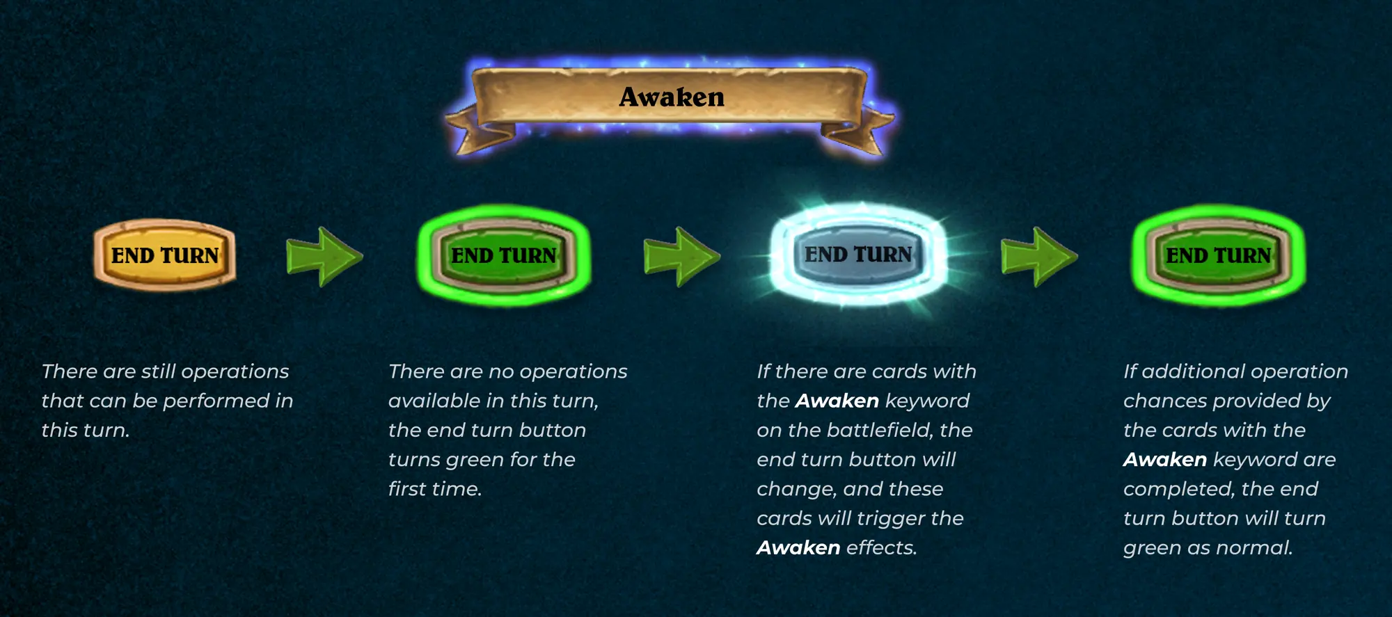Awaken concept diagram: available actions, the first green End Turn state, Awaken resolution, and the green state after additional actions are spent.