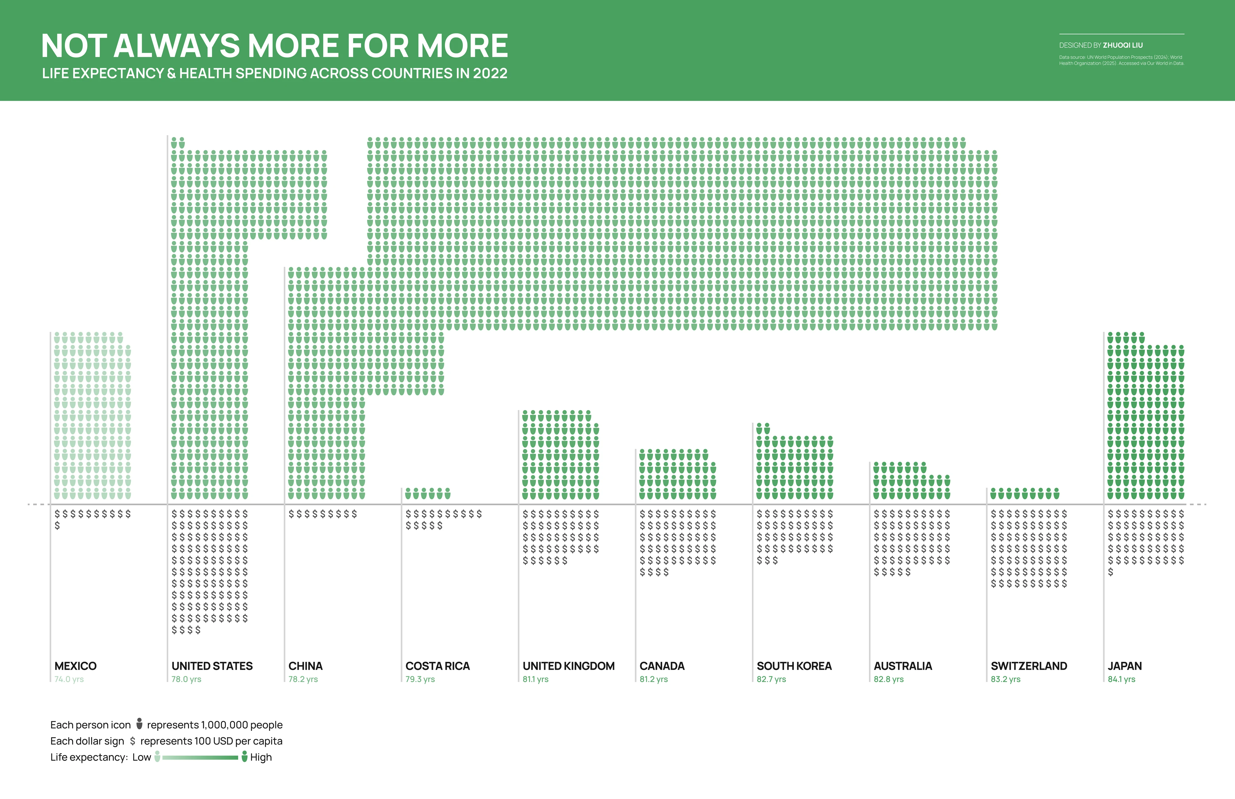 A unit chart of ten countries in ascending order of life expectancy, with one green person icon per million people above a baseline and one dollar sign per hundred dollars of per capita health spending below it. The United States column of dollar signs runs several times deeper than any other.