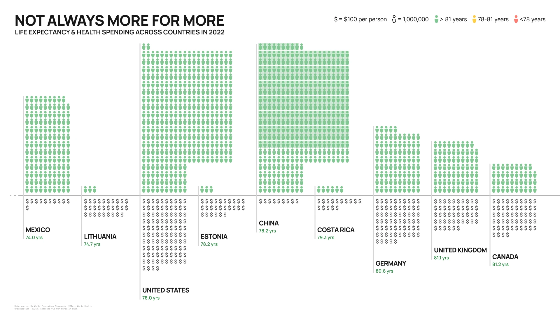 The third version: a shared baseline with population above it and spending below, and a wider country set.