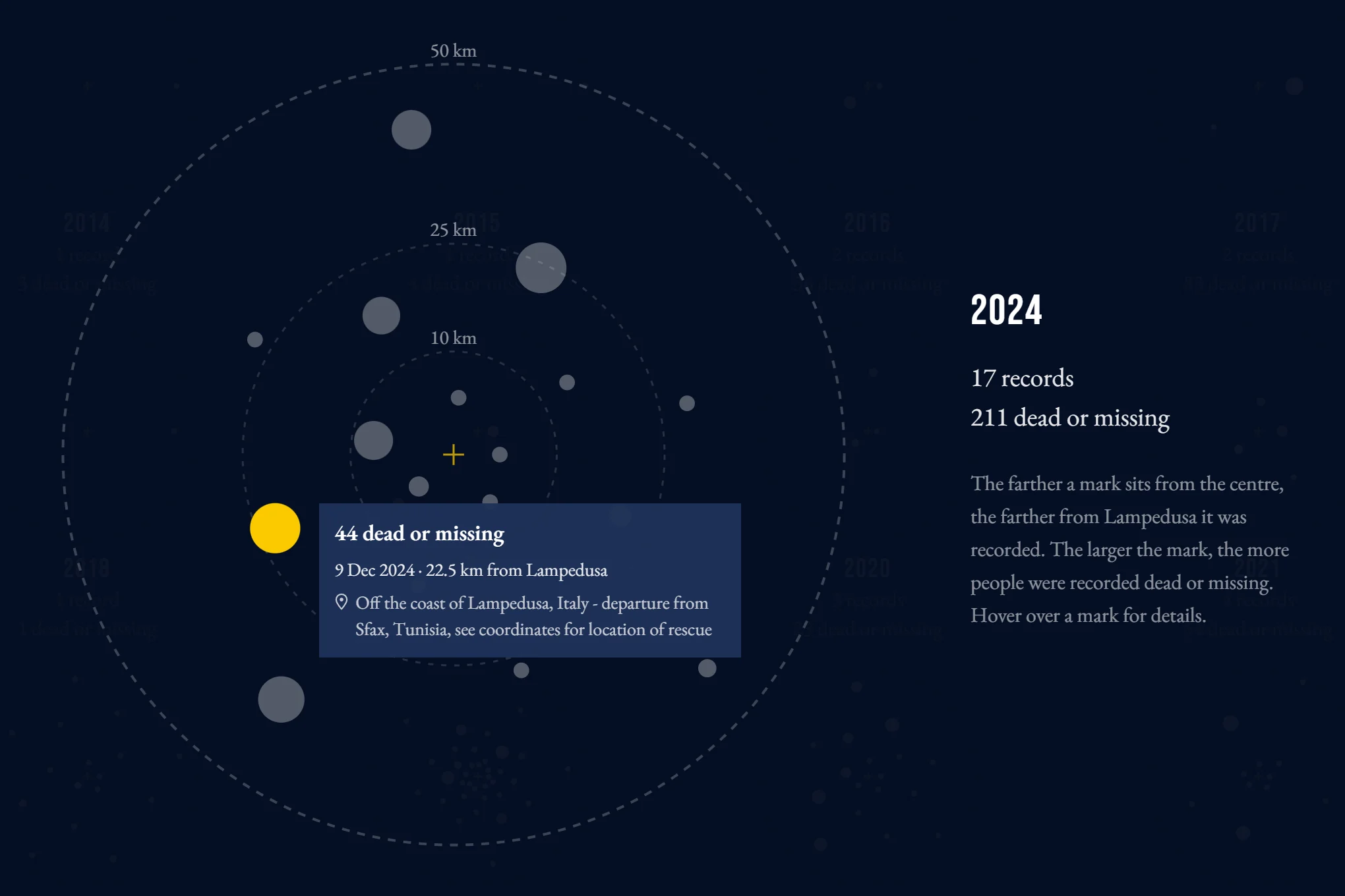 The 2024 disk opened large beside its totals of 17 records and 211 dead or missing. The other marks dim while one is hovered, and its tooltip reads 44 dead or missing, 9 Dec 2024, 22.5 km from Lampedusa, and gives the recorded location: off the coast of Lampedusa, Italy, departure from Sfax, Tunisia, see coordinates for location of rescue.