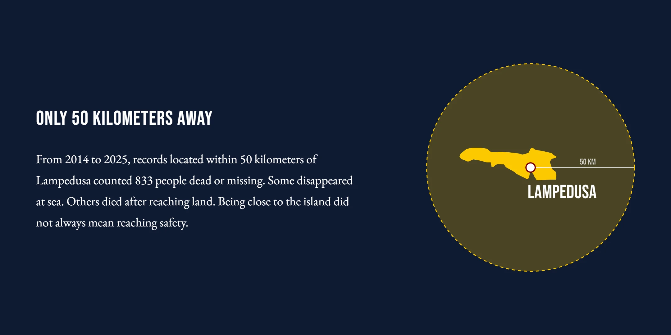 The Why Lampedusa scene: a short paragraph headed Only 50 Kilometers Away beside the yellow silhouette of Lampedusa inside a dashed circle with its 50 km radius marked.