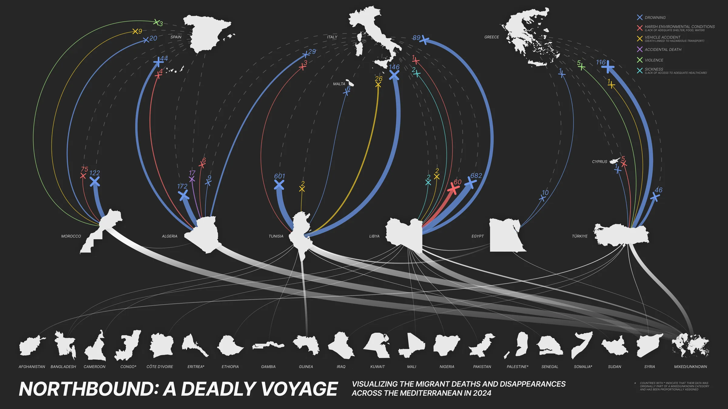 Northbound: A Deadly Voyage. An arc diagram on a charcoal ground, with country silhouettes in three tiers and colored arcs labeled with death counts running from North Africa and Türkiye toward Spain, Italy, and Greece.