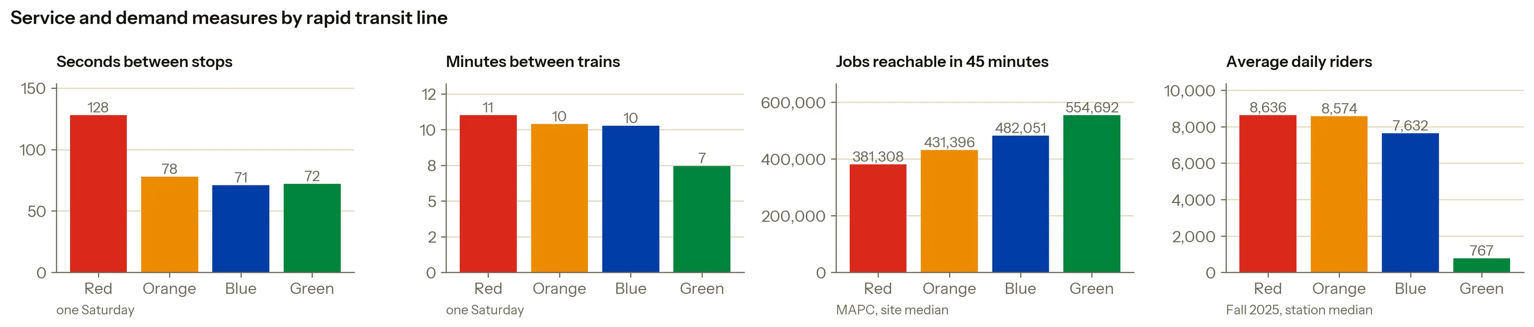 Four bar charts comparing the Red, Orange, Blue and Green lines on seconds between stops, minutes between trains, jobs reachable in 45 minutes, and average daily riders. Green has the shortest hop times, the most frequent service and the highest job access, and by far the lowest ridership.