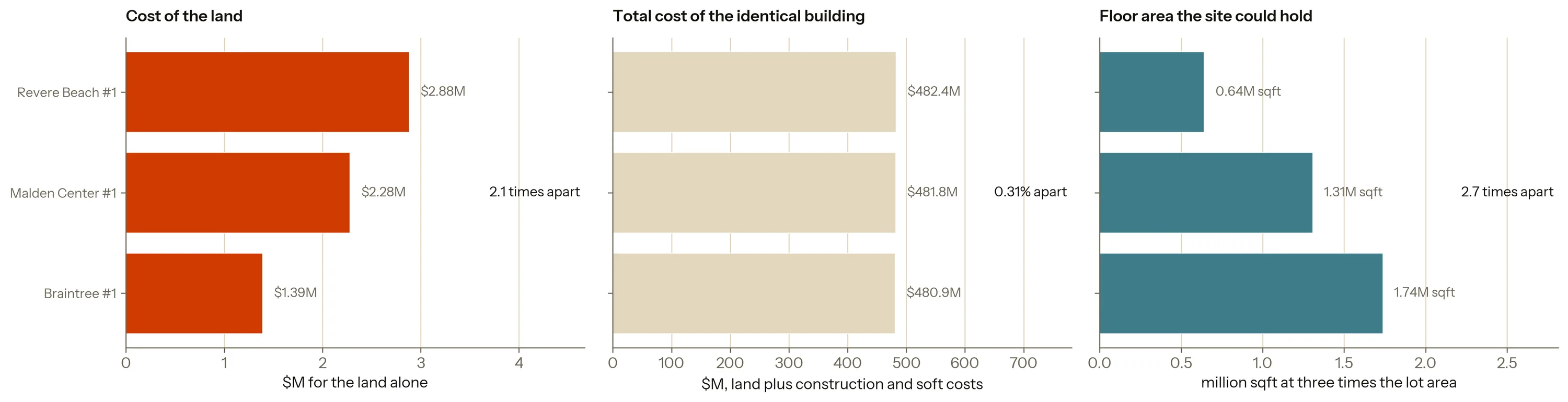 Three bar charts, each on its own scale. Left, the cost of the land alone at each winning site: $1.39M at Braintree, $2.28M at Malden Center, $2.88M at Revere Beach, 2.1 times apart. Middle, the total cost of the identical 500,000 square foot building at the same three sites: $480.9M, $481.8M and $482.4M, three bars of visibly the same length, 0.31 per cent apart. Right, the floor area each site could hold: 1.74 million, 1.31 million and 0.64 million square feet, 2.7 times apart.