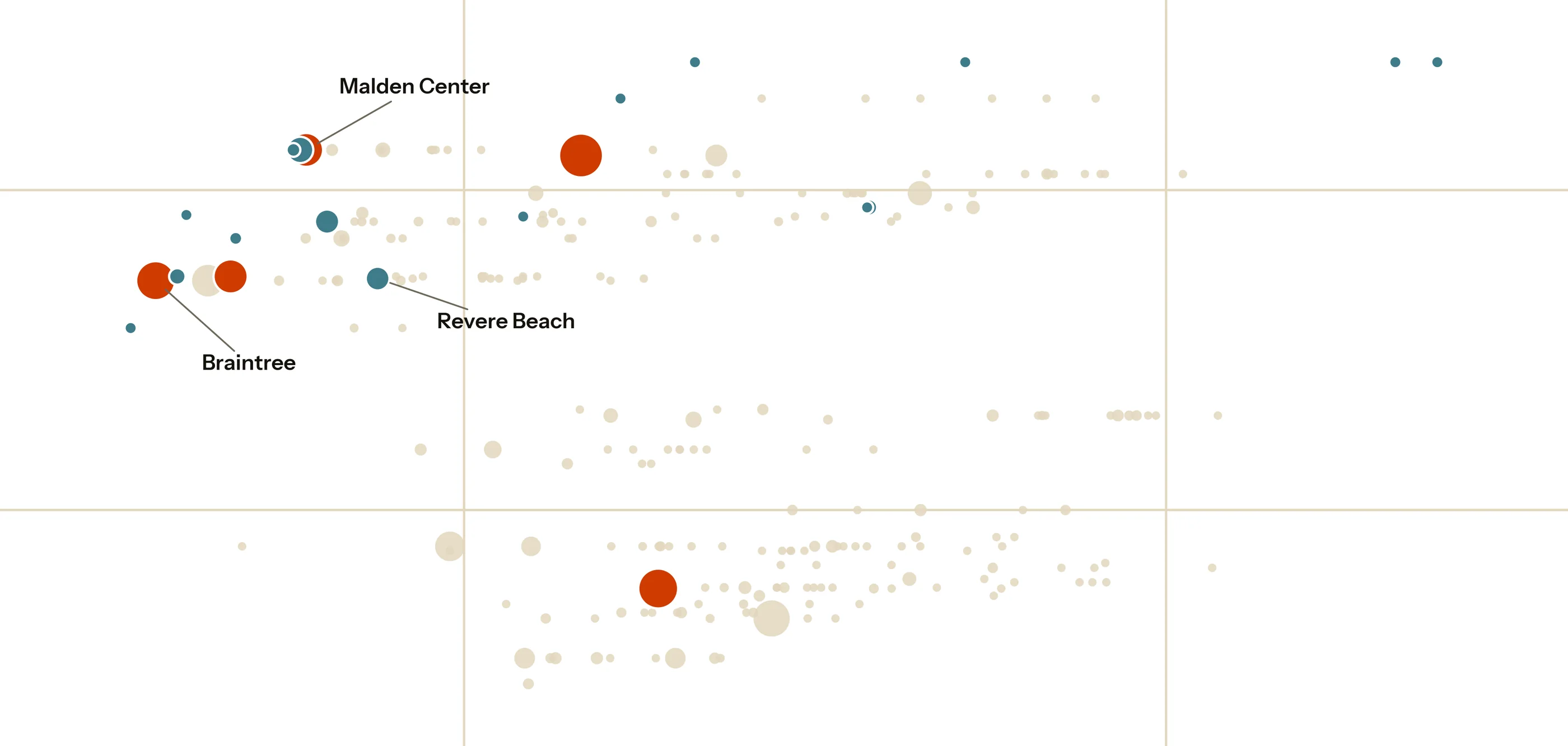 A wide field of dots on white, crossed by two faint horizontal rules and two vertical ones. Most dots are pale grey and small; twenty-two are picked out in orange or teal, several much larger. Three of them are labelled, for Malden Center, Braintree and Revere Beach.