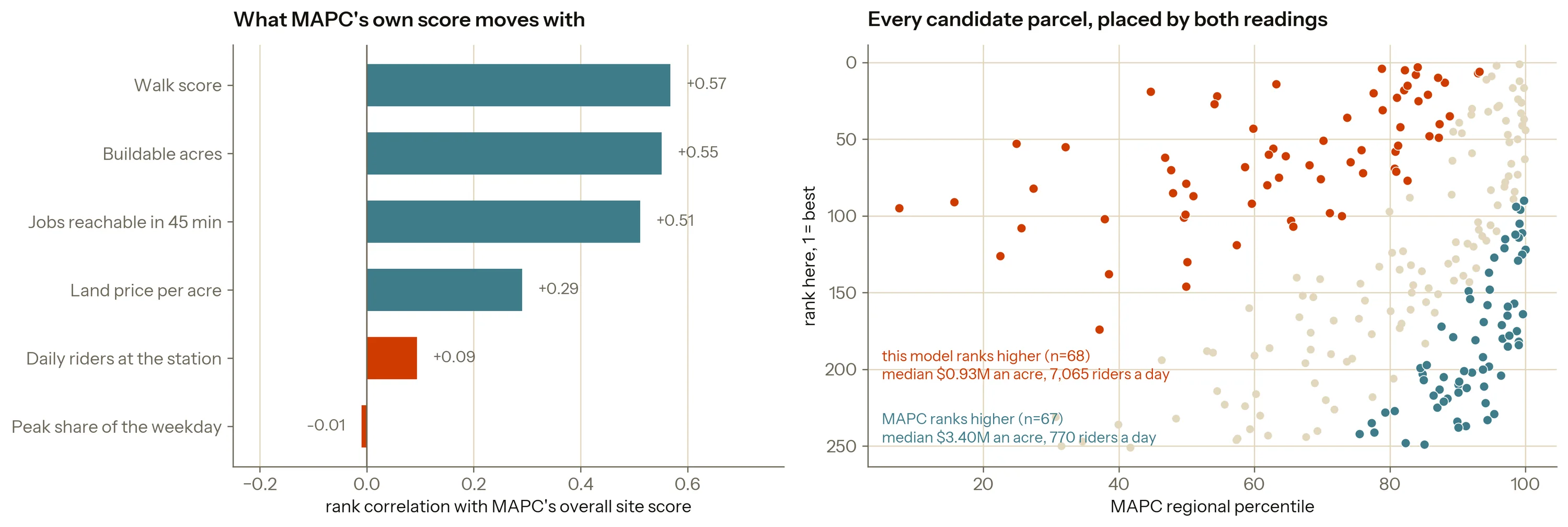 Two panels. Left, a bar chart of how strongly MAPC's own site score correlates with six measures: walk score 0.57, buildable acres 0.55, jobs reachable in 45 minutes 0.51, land price per acre 0.29, daily riders 0.09, peak share minus 0.01. Right, a scatter of all 251 parcels, MAPC's regional percentile across the bottom and this model's rank up the side. Sixty-eight parcels that this model ranks far higher sit to the upper left in orange; sixty-seven that MAPC ranks far higher sit to the lower right in teal.