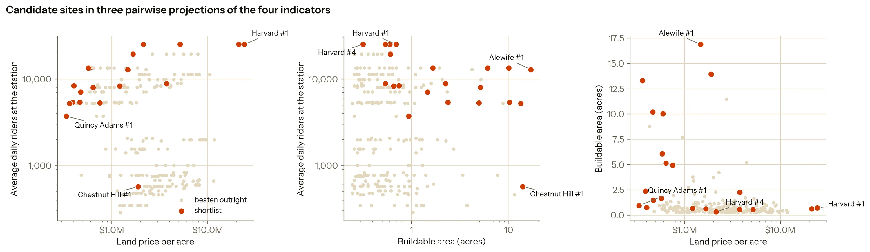 Three scatter plots: land price against ridership, buildable area against ridership, and land price against buildable area. In each, 229 beaten sites are pale grey and the 22 on the shortlist are orange, each labelled with its station and number.