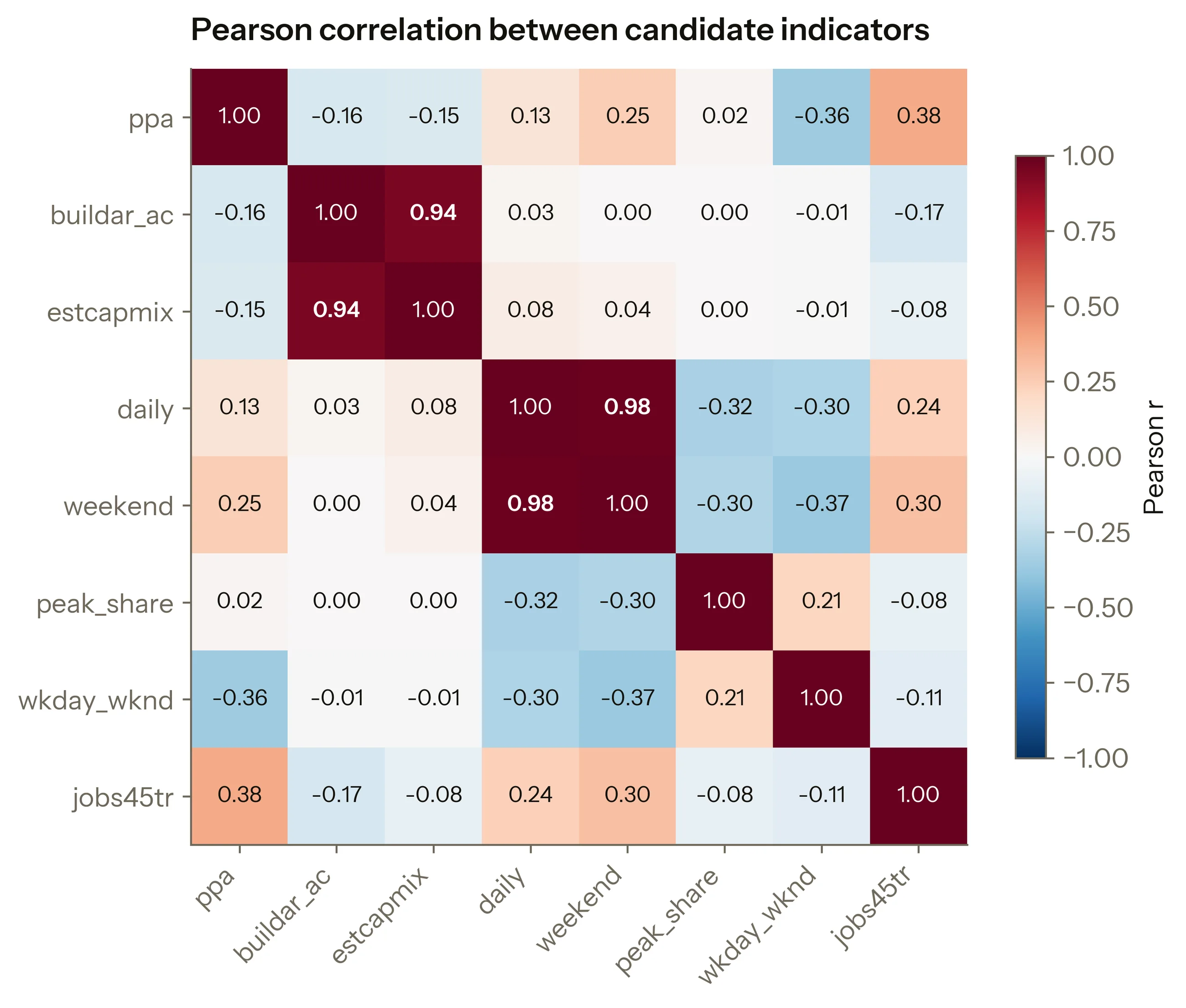 A correlation heatmap of eight candidate indicators. Average daily ridership and weekend ridership correlate at 0.98; buildable area and estimated mixed-use capacity at 0.94. Every other pair is below 0.4.