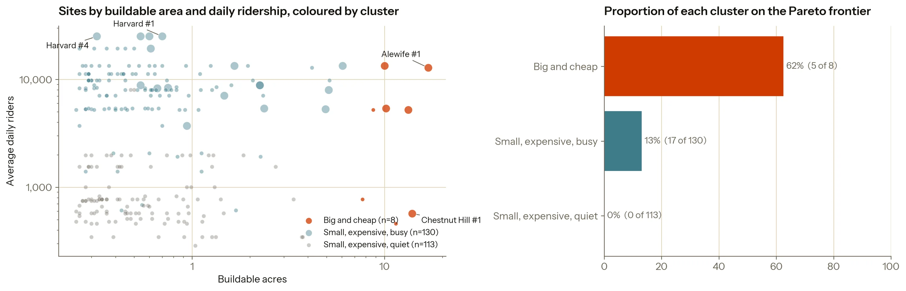 Left, buildable acres against daily riders on log scales, coloured by three site types, with shortlisted sites drawn larger. Right, the share of each type reaching the shortlist: big and cheap 62%, small expensive and busy 13%, small expensive and quiet 0%.