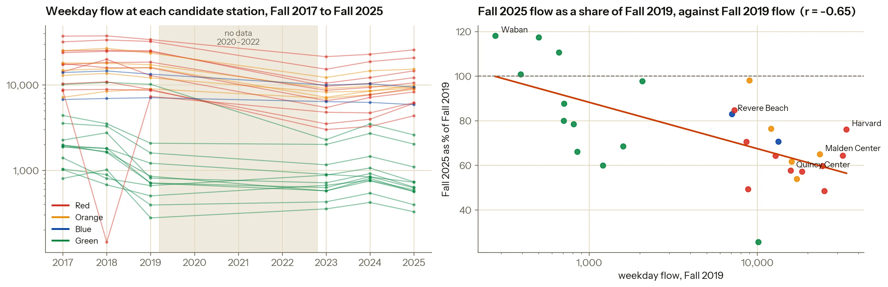 Left, weekday flow at each candidate station across six autumns on a log scale, with a grey band marking the missing 2020 to 2022 years. Right, a scatter of Fall 2019 size against Fall 2025 recovery, sloping down: the bigger a station was in 2019, the smaller the share of it that returned, correlation minus 0.50.