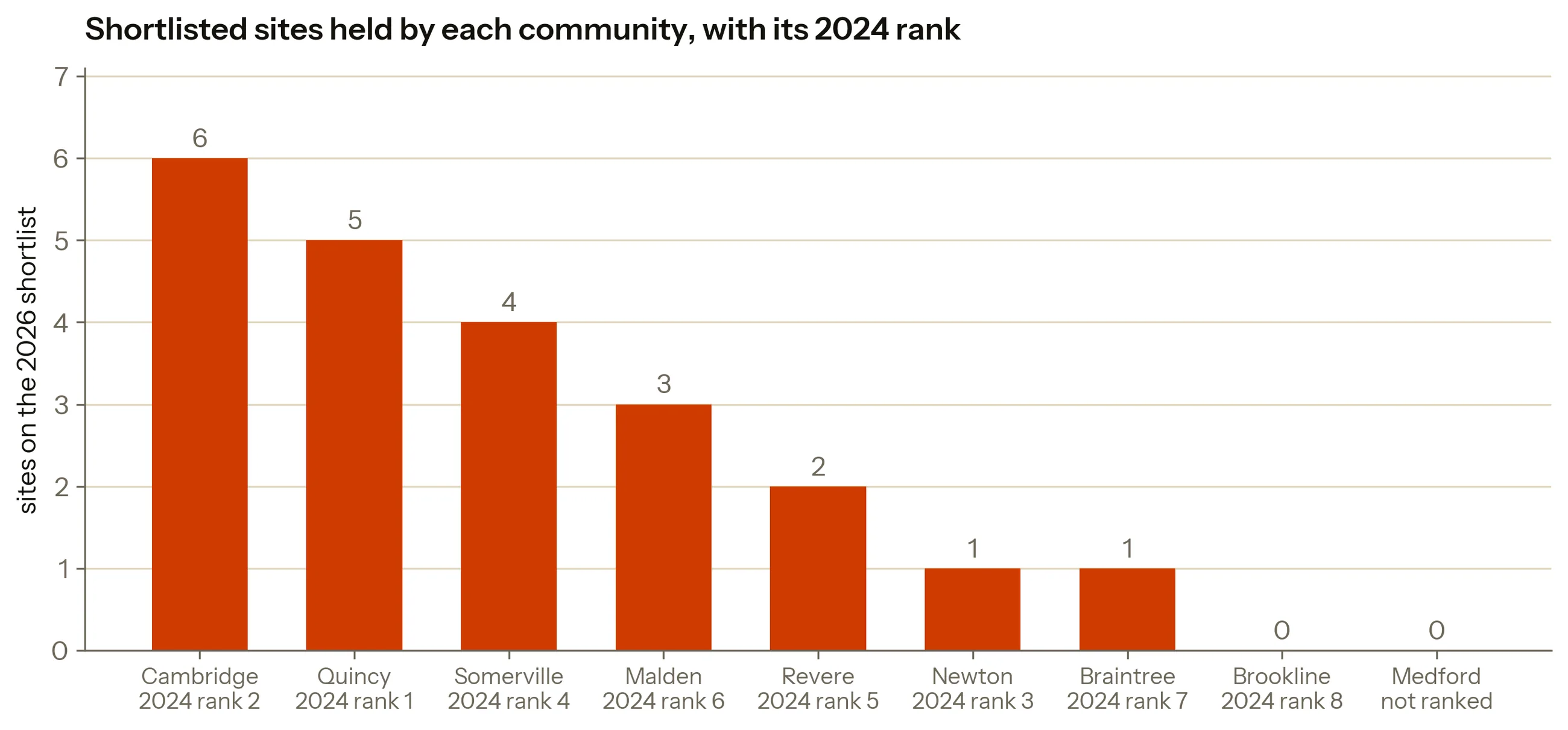 A bar chart of how many 2026 shortlisted sites each community holds, tallest bar first, with each community's 2024 rank printed under its name. Cambridge holds six and ranked second in 2024; Quincy holds five and ranked first; Somerville four, ranked fourth; Malden three, ranked sixth; Revere two, ranked fifth; Newton and Braintree one each, ranked third and seventh; Brookline none, ranked eighth; Medford none, never ranked. The 2024 ranks run 2, 1, 4, 6, 5, 3, 7, 8 across the chart.