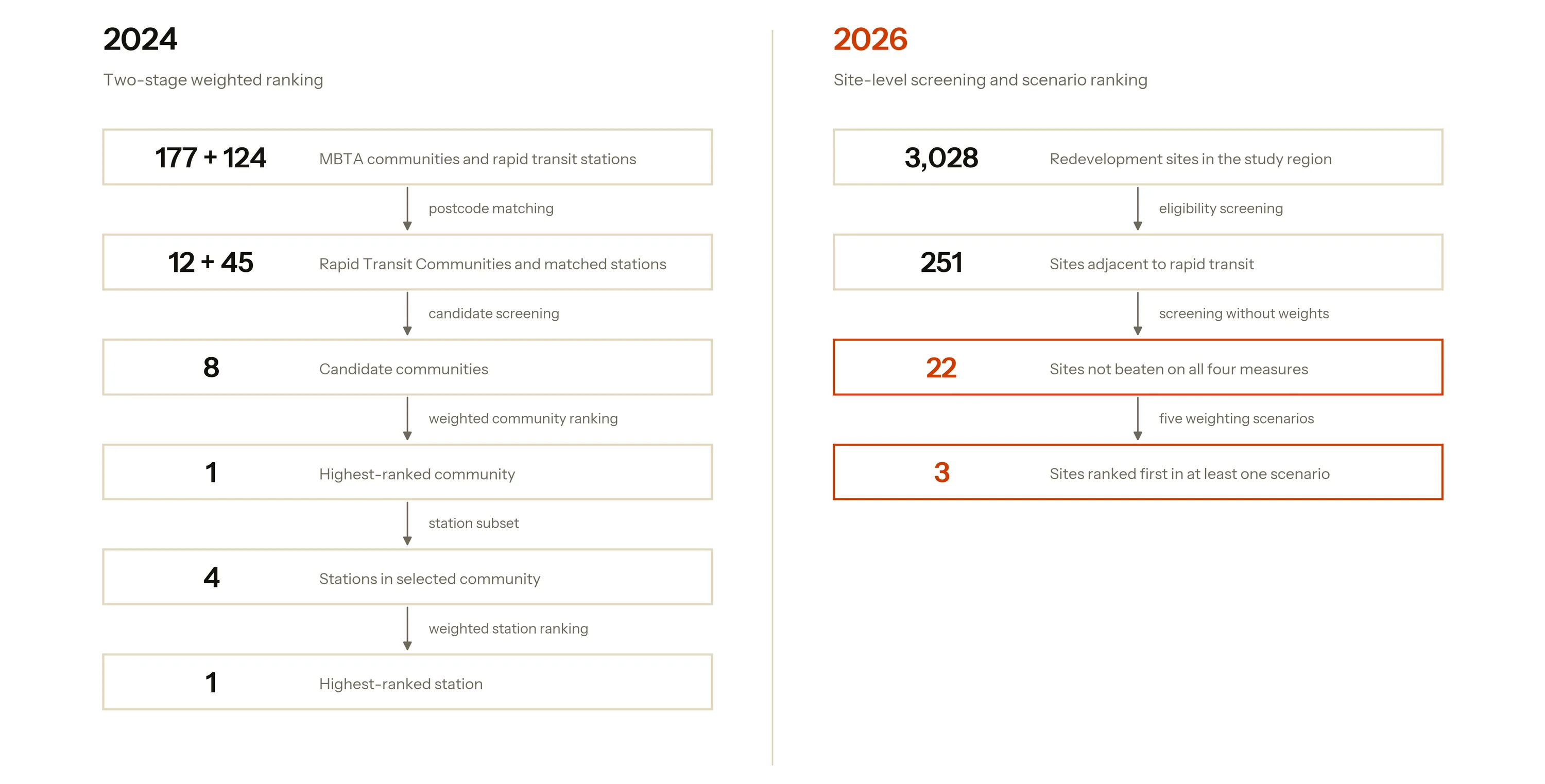 Two workflow diagrams side by side, each a column of square-cornered boxes joined by downward arrows. The 2024 column, headed Two-stage weighted ranking, runs 177 plus 124 MBTA communities and stations, to 12 plus 45 after postcode matching, to 8 candidate communities, to 1 highest-ranked community, to its 4 stations, to 1 highest-ranked station. The 2026 column, headed Site-level screening and scenario ranking, runs 3,028 redevelopment sites, to 251 adjacent to rapid transit, to 22 not beaten on all four measures, to 3 ranked first in at least one scenario. The last two boxes of the 2026 column and its numbers are in orange.