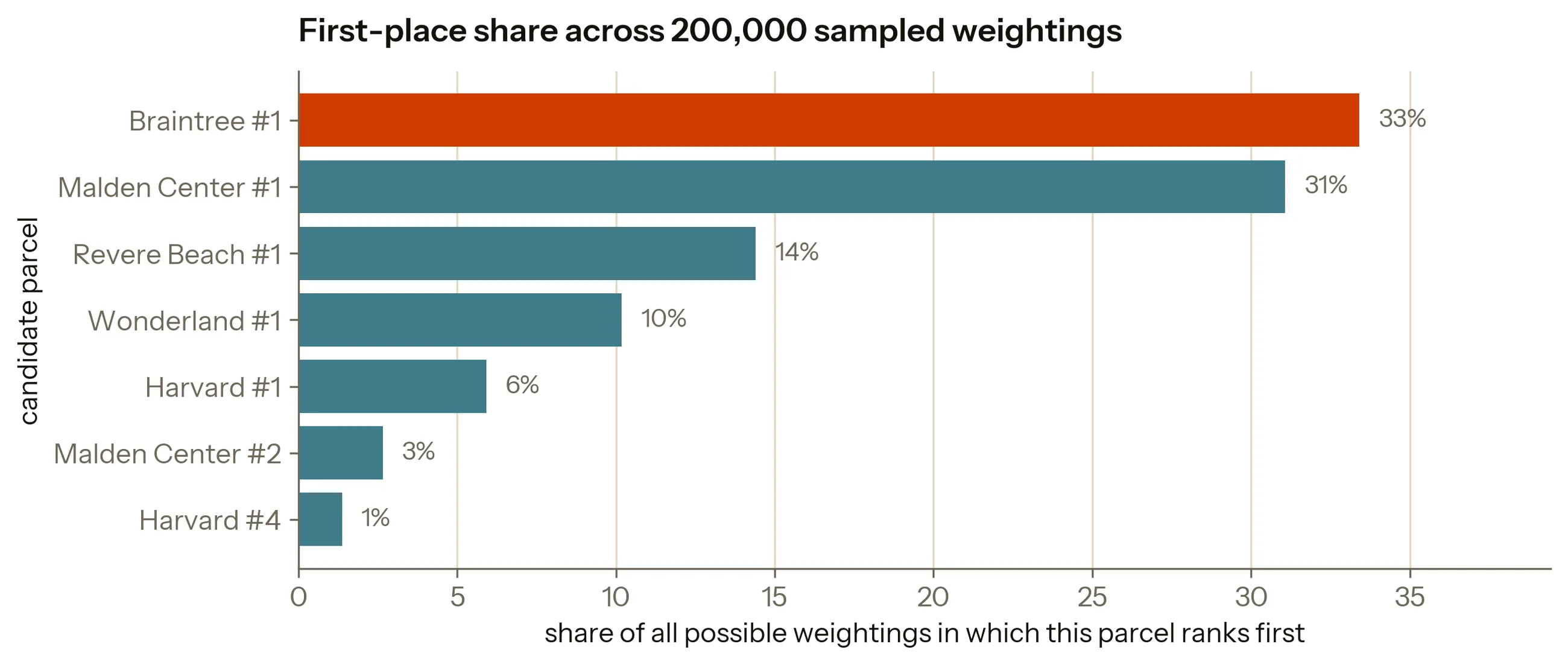 A bar chart of how often each shortlisted parcel ranks first across 200,000 random weightings: Braintree #1 33%, Malden Center #1 31%, Revere Beach #1 14%, Wonderland #1 10%, Harvard #1 6%, then two parcels below 3%.
