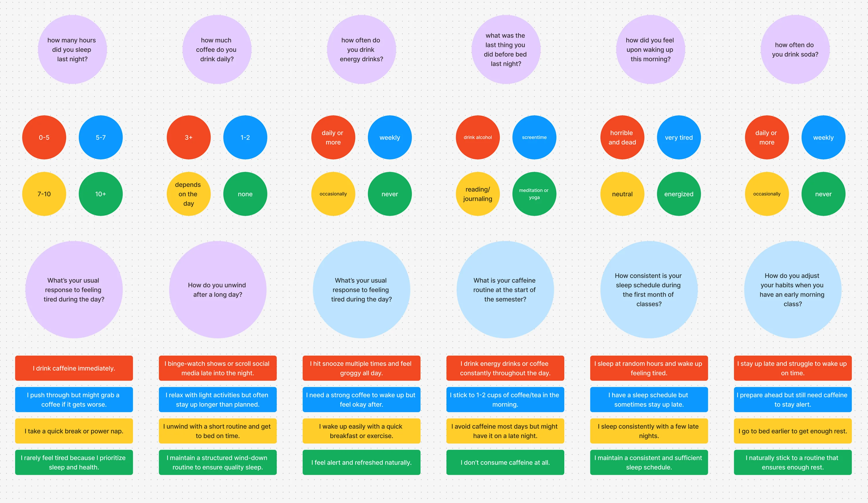 A FigJam board of candidate questions in six columns. Each question sits in a coloured bubble above its answers, set as red, blue, yellow and green circles in the short versions and as four coloured bars in the longer ones.