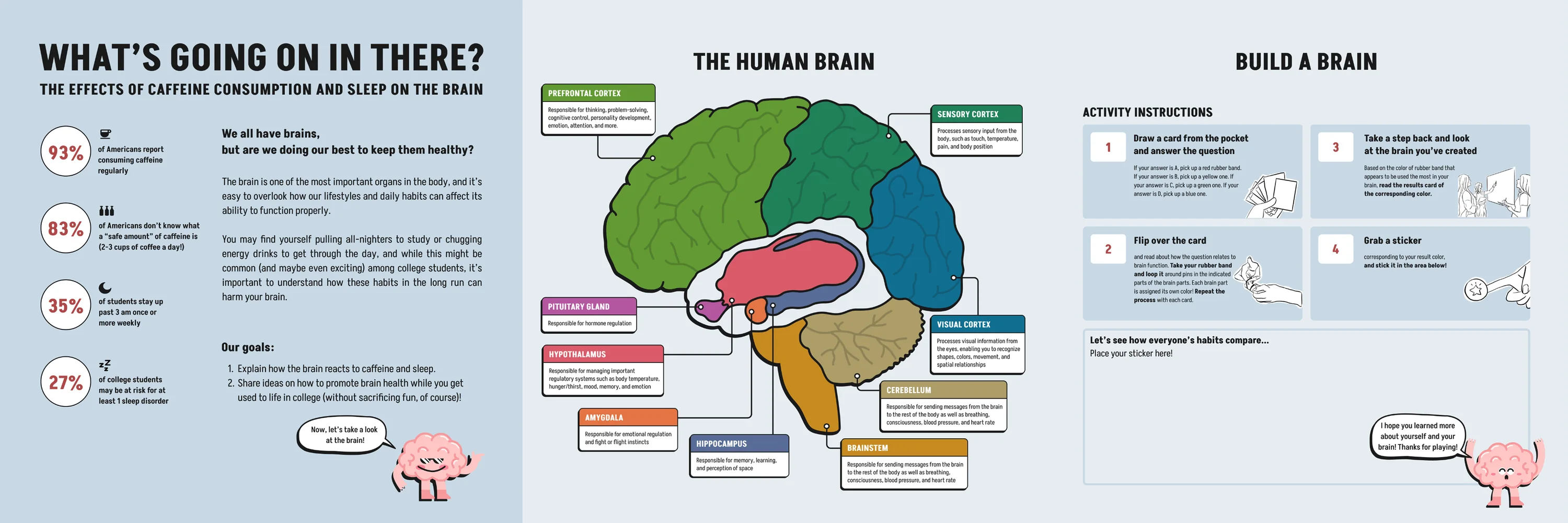 The final three panels: title, five statistics and the project goals on the left; the labelled brain in the middle; and the instructions on the right, set two by two with small drawings of hands and a prompt to place a sticker.