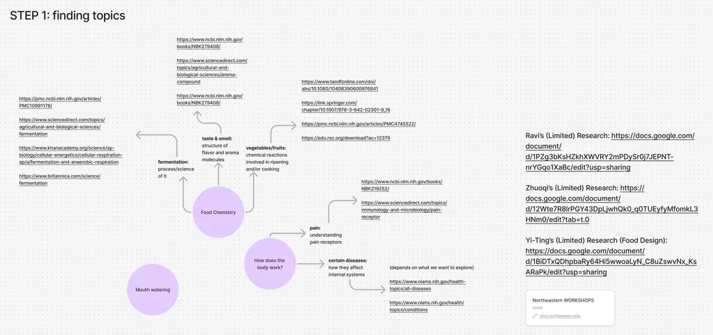 A FigJam board headed STEP 1: finding topics. Bubbles for food chemistry, fermentation, nutrition and how the body works, linked by arrows, with a column of research links from each team member down the right.