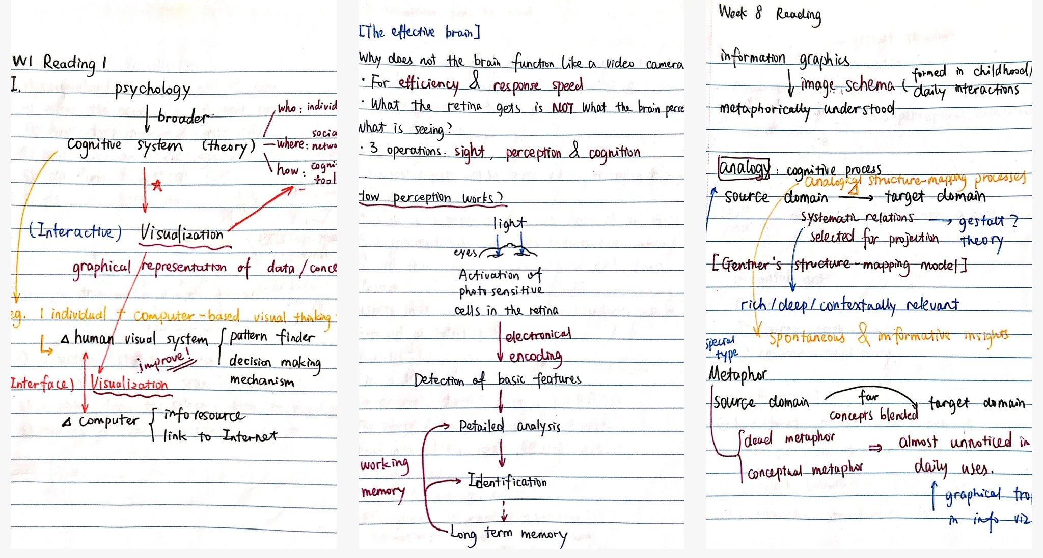 Three pages of handwritten course notes with arrows connecting concepts about visualization, visual perception, and analogy.